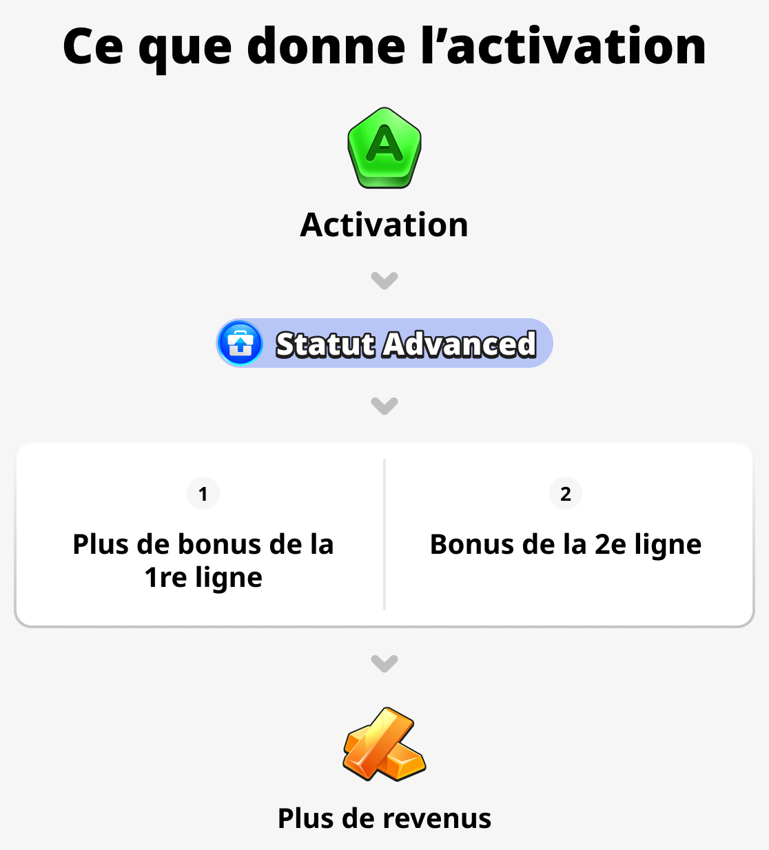Qu'apporte l'activation