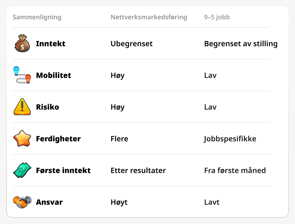 Sammenligning av nettverksvirksomhet og vanlig arbeid