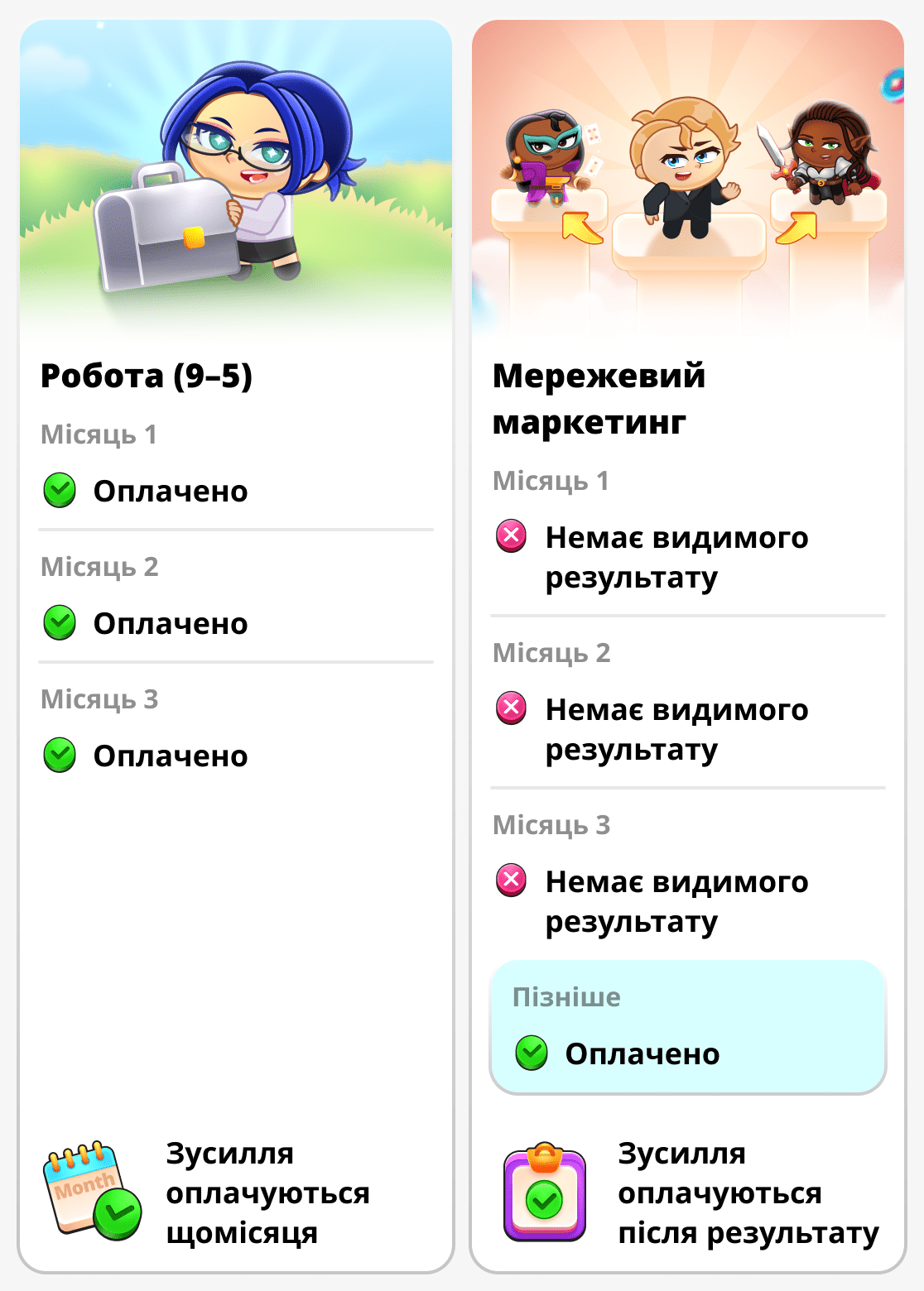 Витрачений час і результат у мережевому маркетингу та звичайній роботі