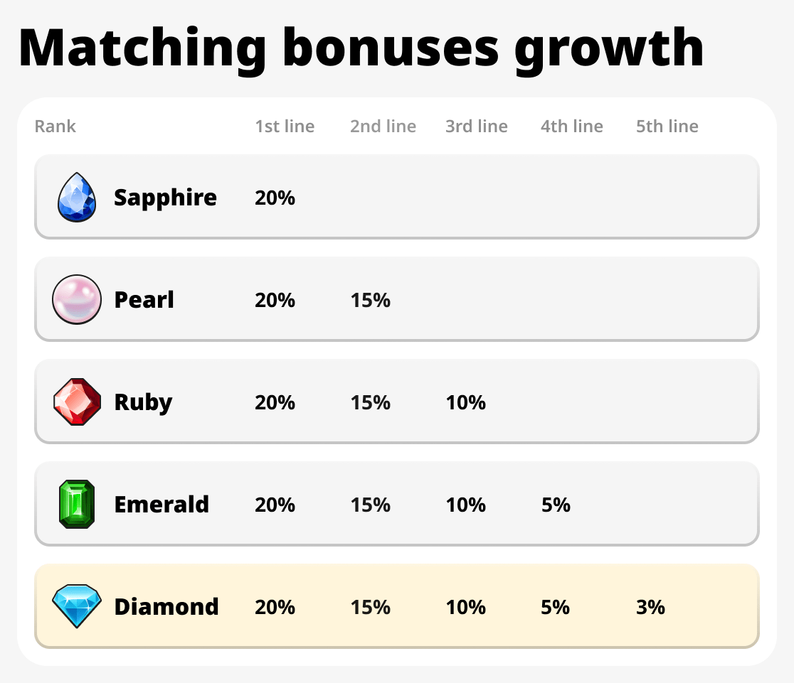 Growth of Matching Bonuses