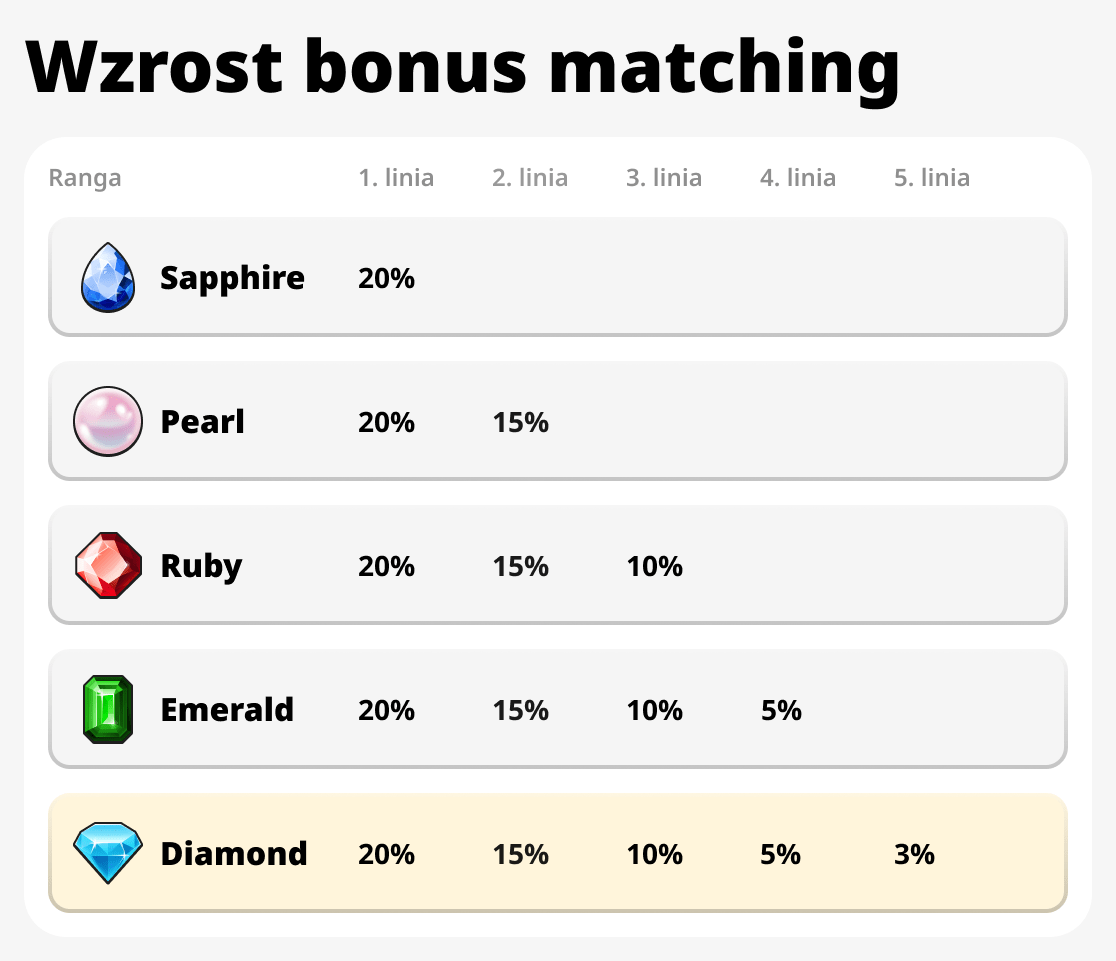 Wzrost premii za dopasowanie
