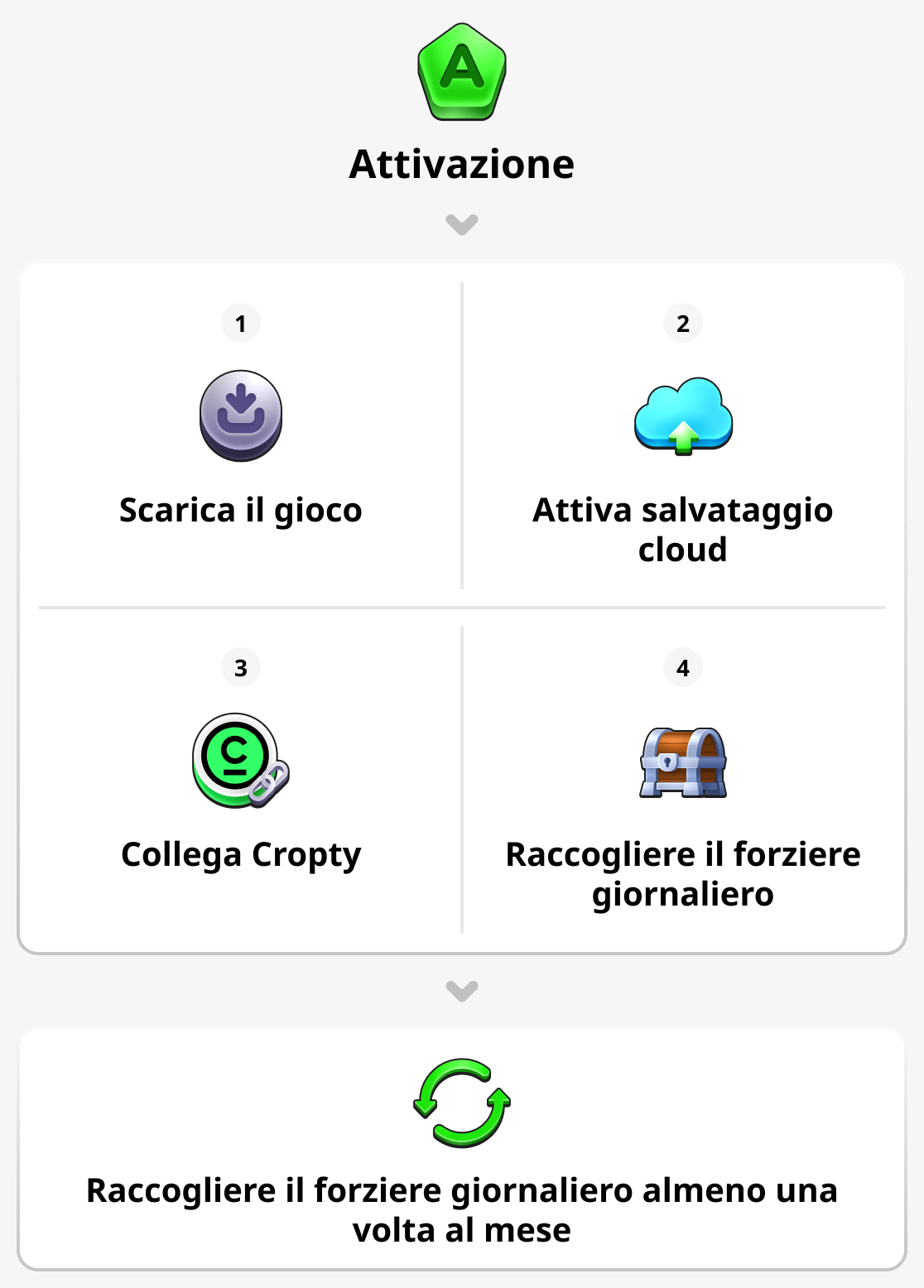 Come attivare il tuo account