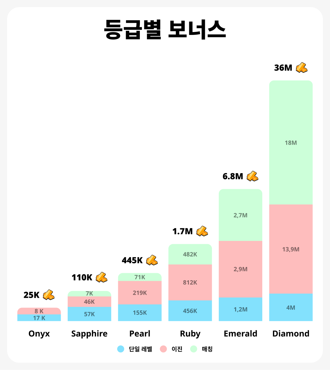 매출 성장 차트
