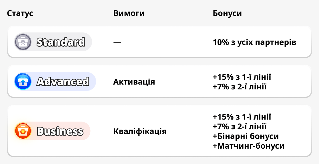 Статуси партнерської програми