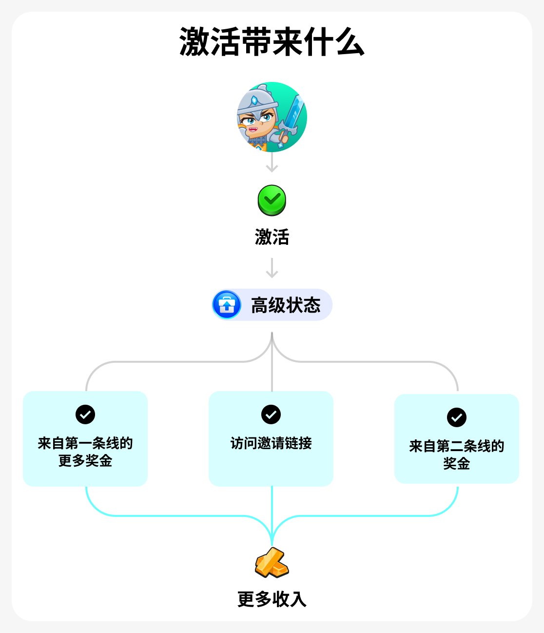 权益激活