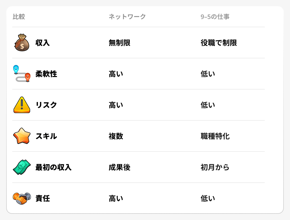 ネットワークビジネスと通常の仕事の比較