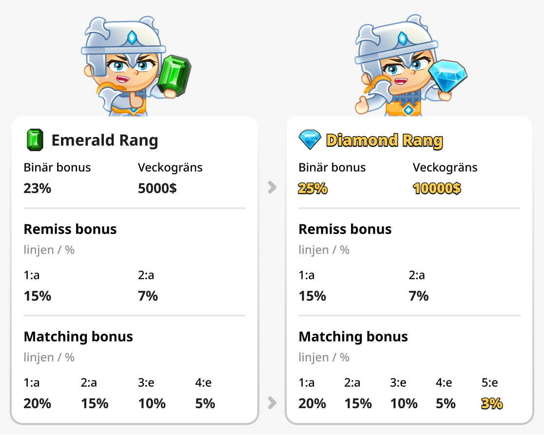 Jämförelse av rank Emerald och Diamond
