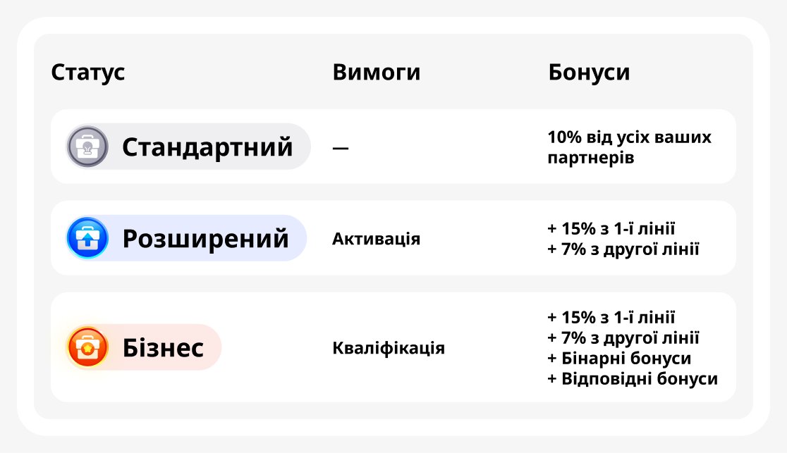 Статуси в партнерській програмі