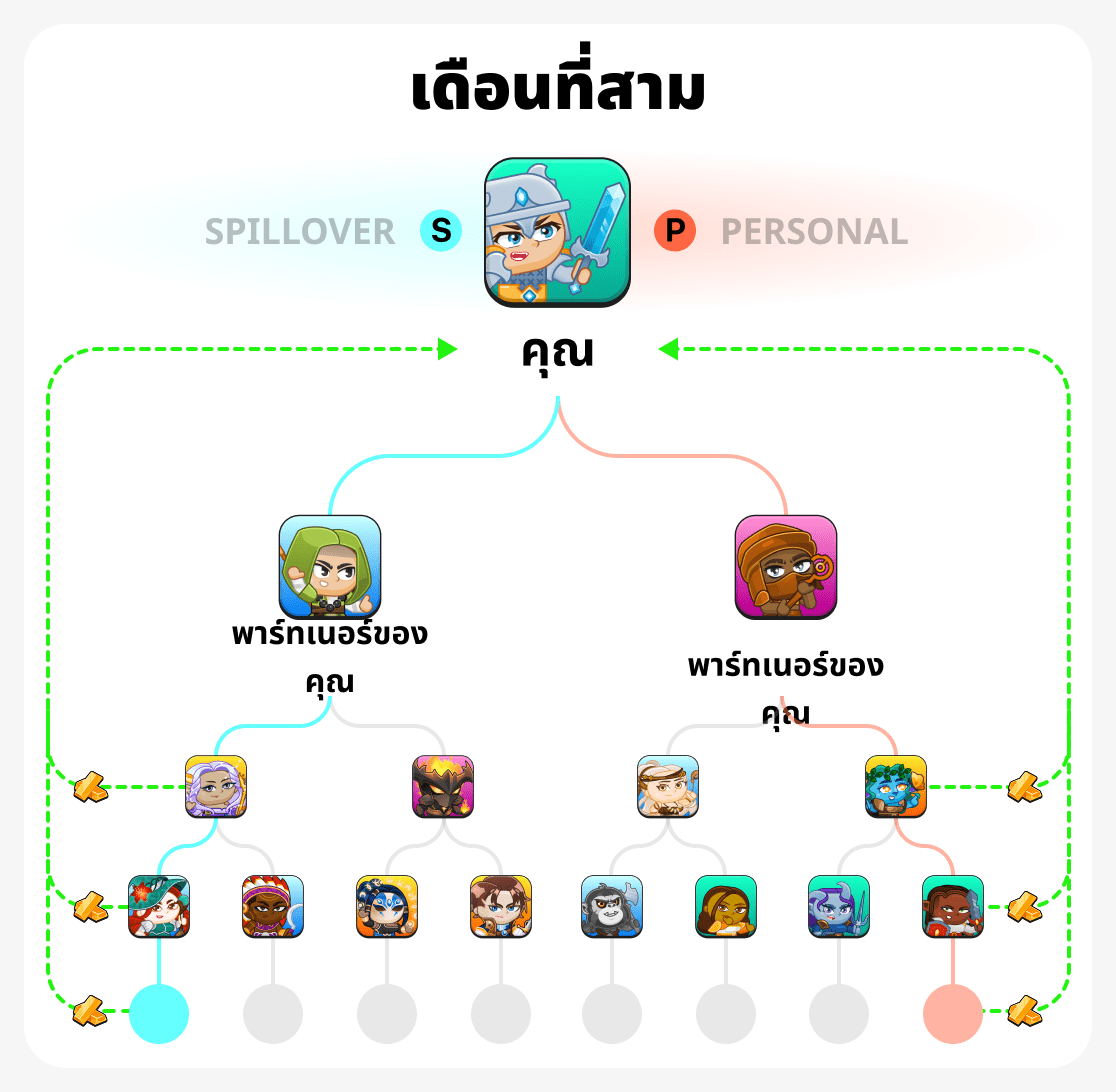 เดือนที่สาม